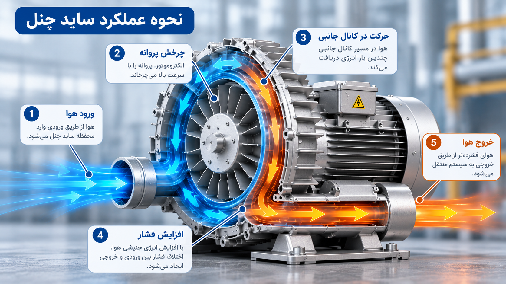 نحوه عملکرد ساید چنل